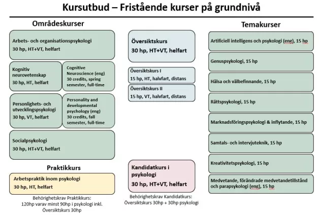 Översikt av kursutbud fristående kurser i psykologi